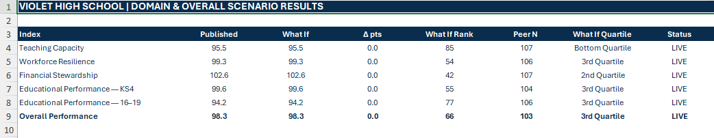 Violet High School domain and Overall Performance scenario results